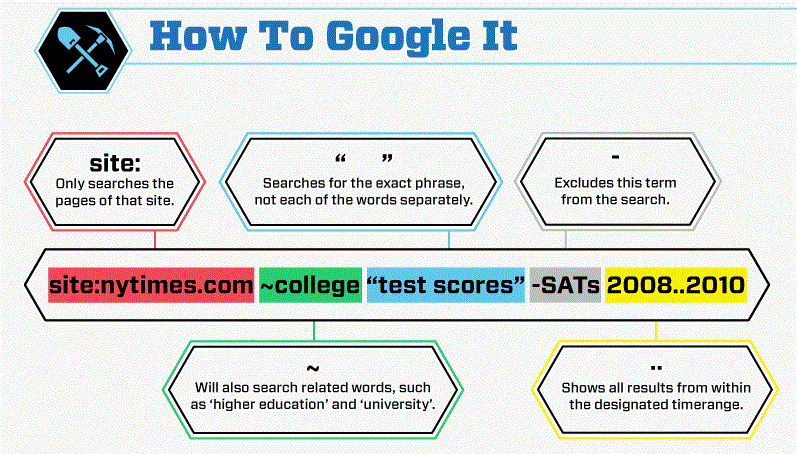 Image result for Google Search Operators: Advanced Techniques for Better Search infographics